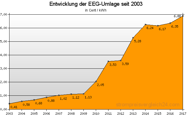 Entwicklung der EEG-Umlage seit 2003