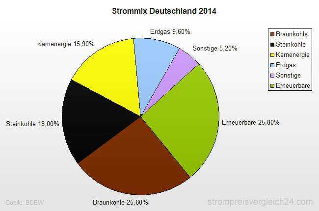 Strommix Deutschland Strommix Deutschland