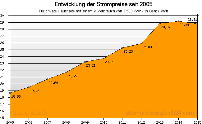 Entwicklung der Strompreise in Deutschland Entwicklung der Strompreise in Deutschland