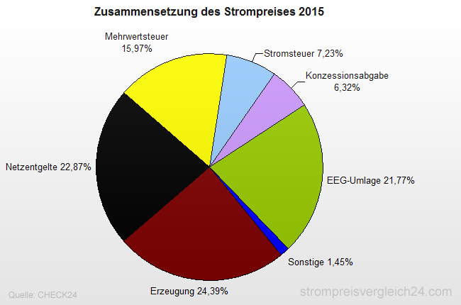 Zusammensetzung des Strompreises in Deutschland