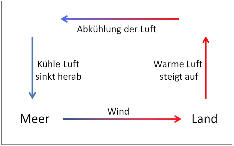 So entsteht Wind